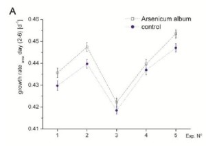 Arsenicum_Growth rate